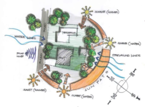 A hand-drawn image of a house site with a symbols depicting sun exposure, wind direction, noise, and other site conditions.